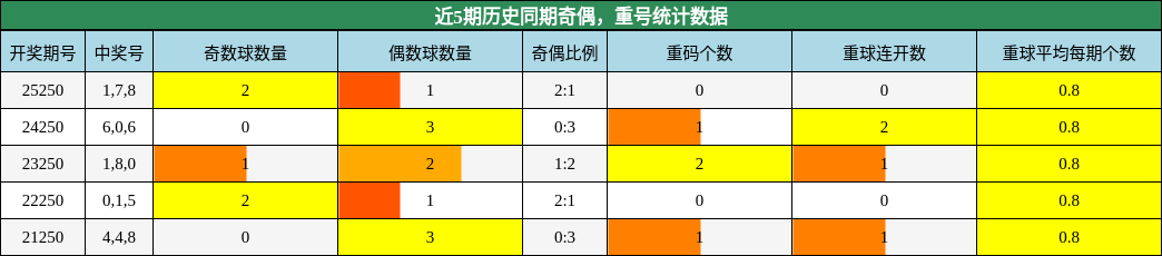 奇偶分析,重号分析