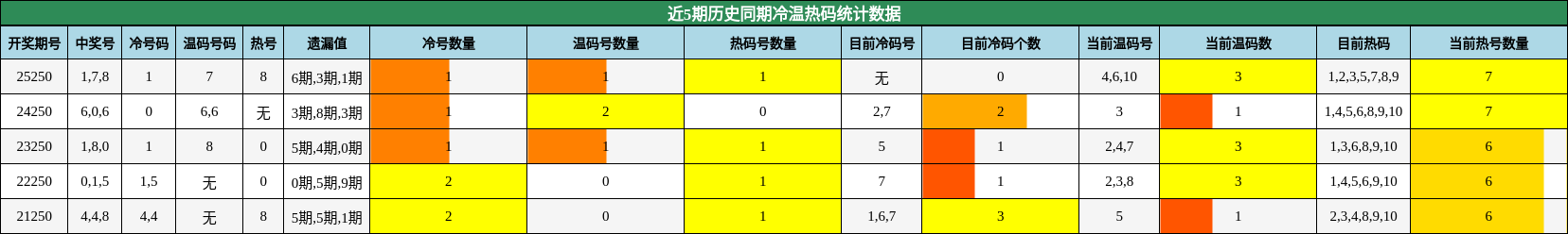 冷温热码分析