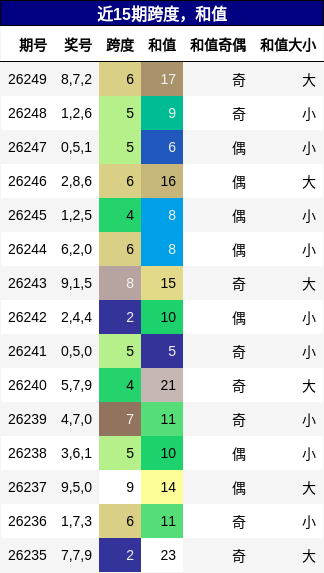 跨度分析,和值分析