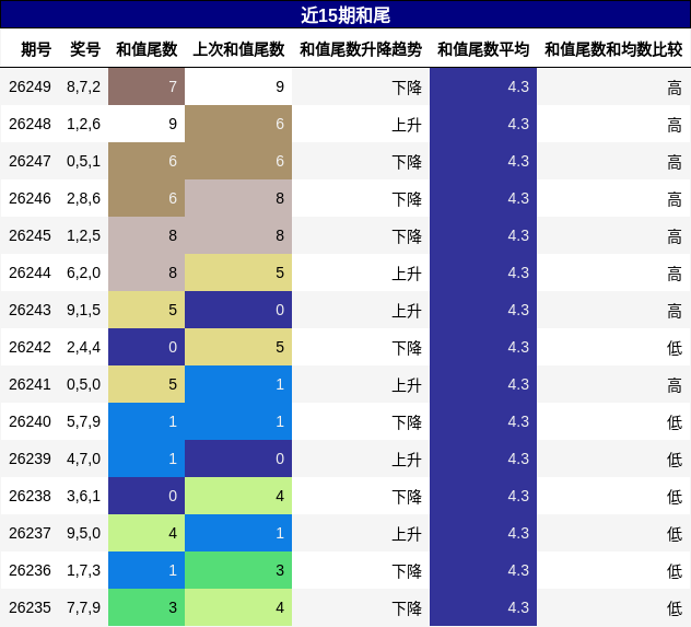 和尾分析