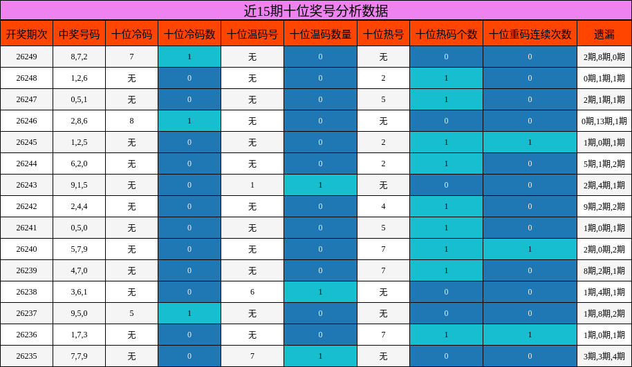 近15期十位奖号分析数据