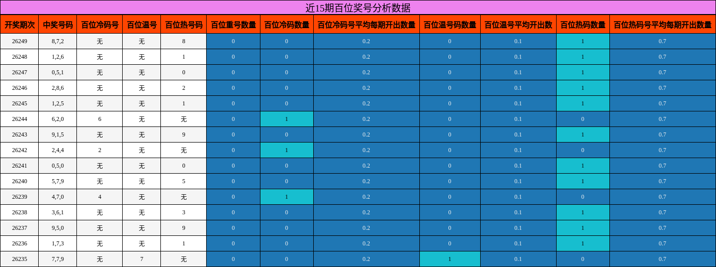 近15期百位奖号分析数据
