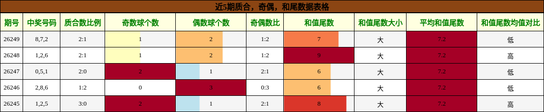 质合分析,奇偶分析,和尾分析