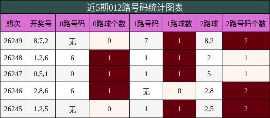 012路号码分析
