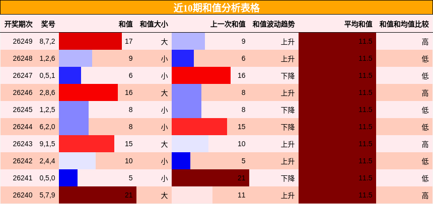 和值分析