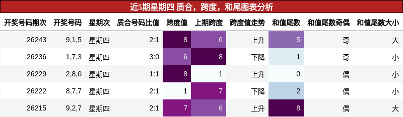 近5期星期四 质合，跨度，和尾图表分析