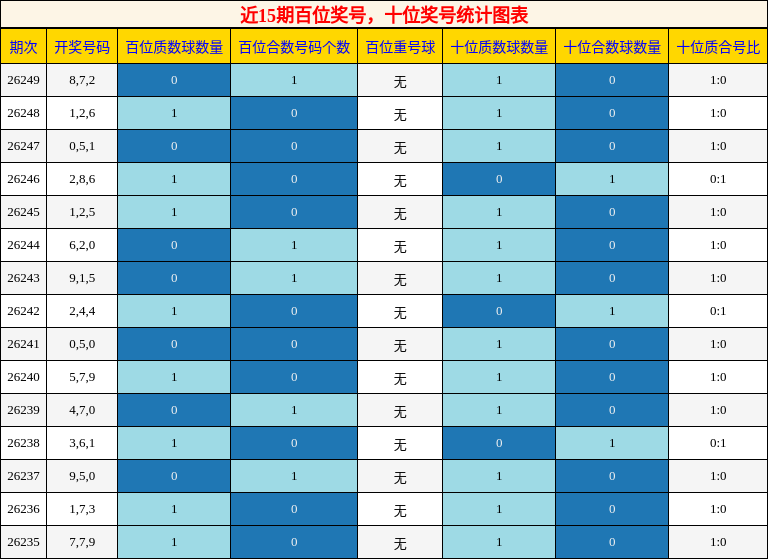 百位奖号分析，十位奖号分析