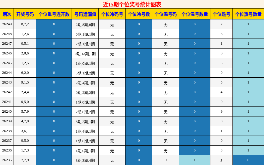 个位奖号分析