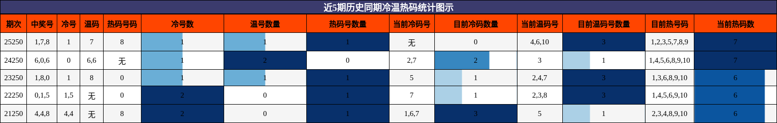 冷温热码分析