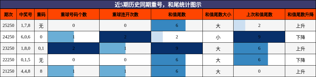 重号分析，和尾分析