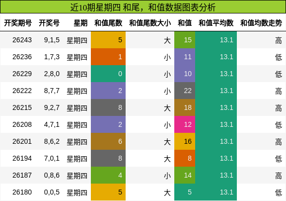 和尾分析,和值分析
