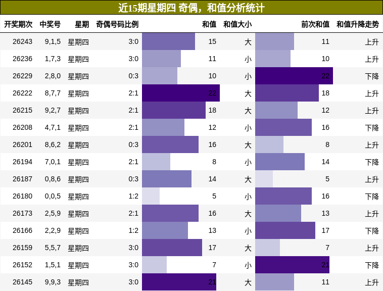 奇偶分析，和值分析