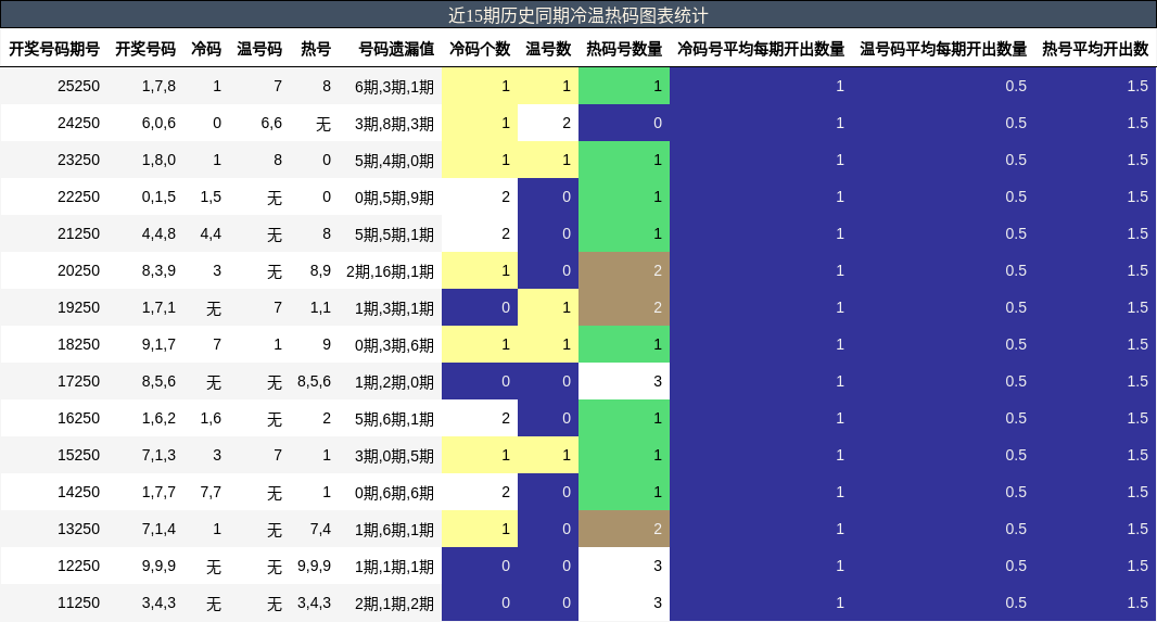 冷温热码分析