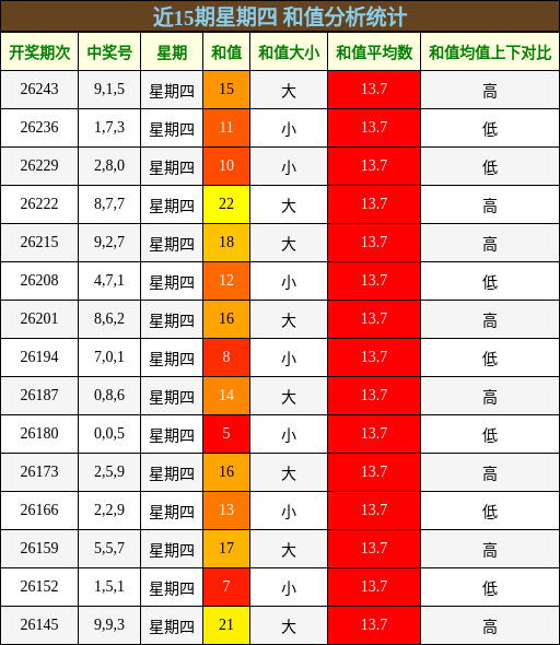 近15期星期四 和值分析统计