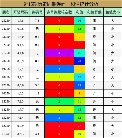 连码分析，和值分析
