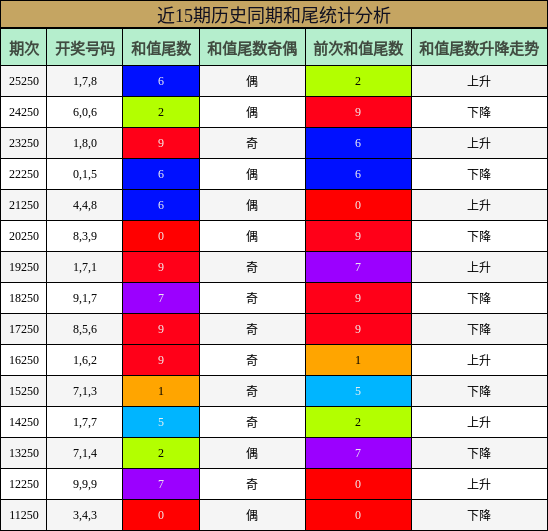 和尾分析