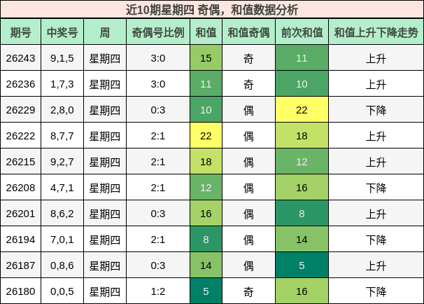 奇偶分析,和值分析