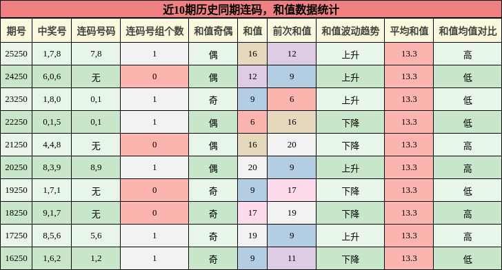连码分析,和值分析