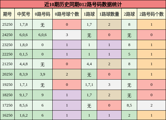 012路号码分析