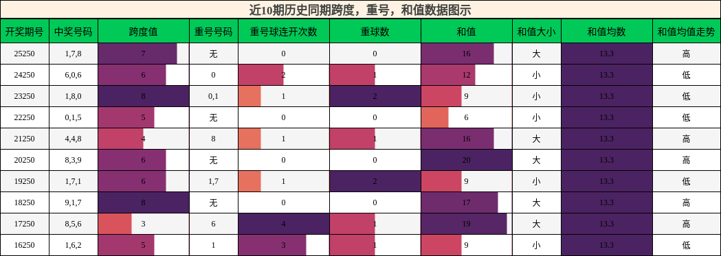 跨度分析，重号分析，和值分析
