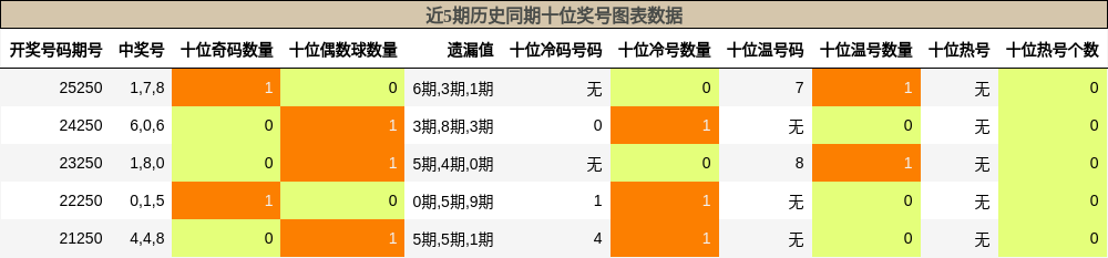 近5期历史同期十位奖号图表数据