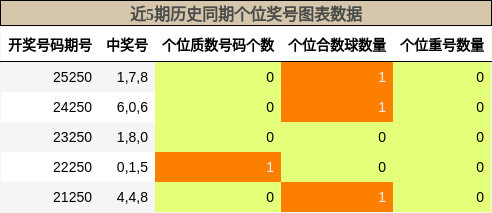 近5期历史同期个位奖号图表数据