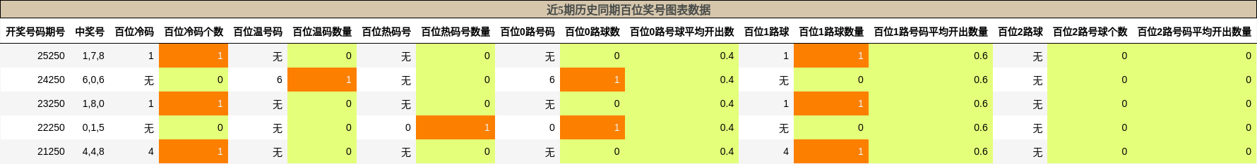 近5期历史同期百位奖号图表数据