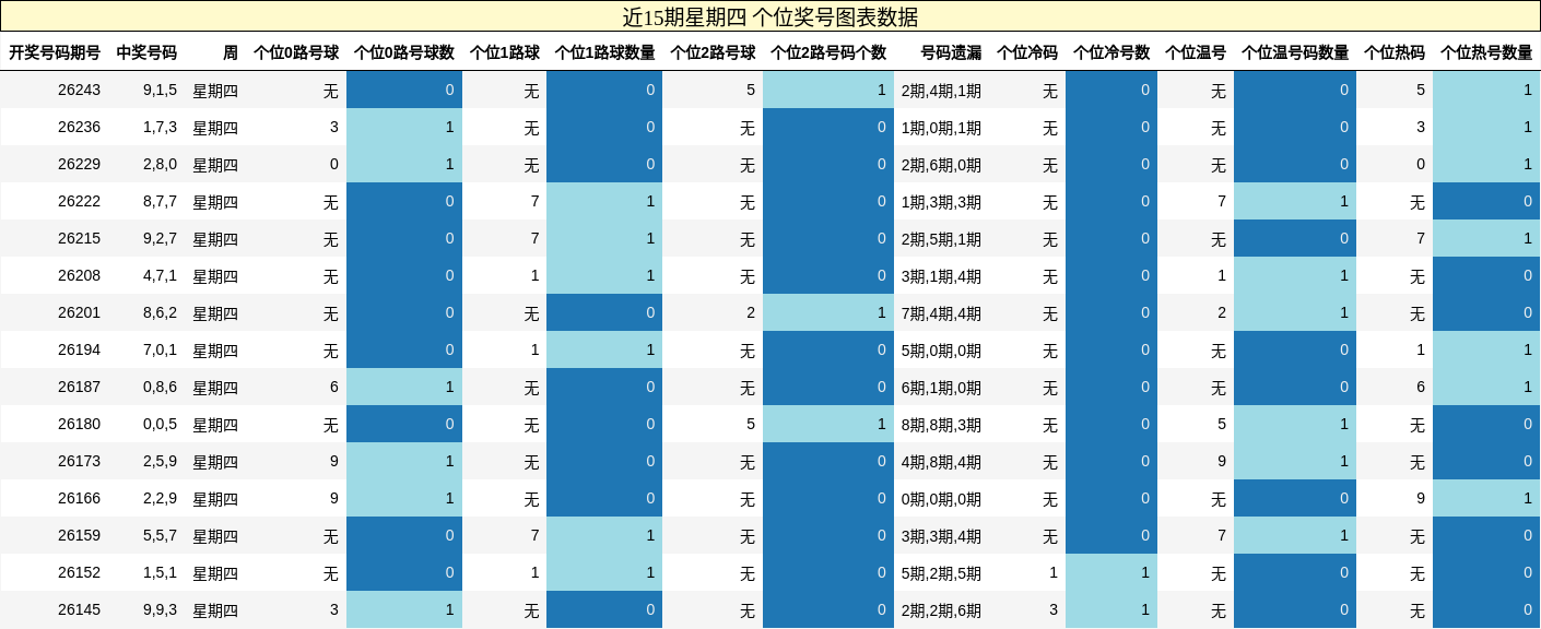 近15期星期四 个位奖号图表数据