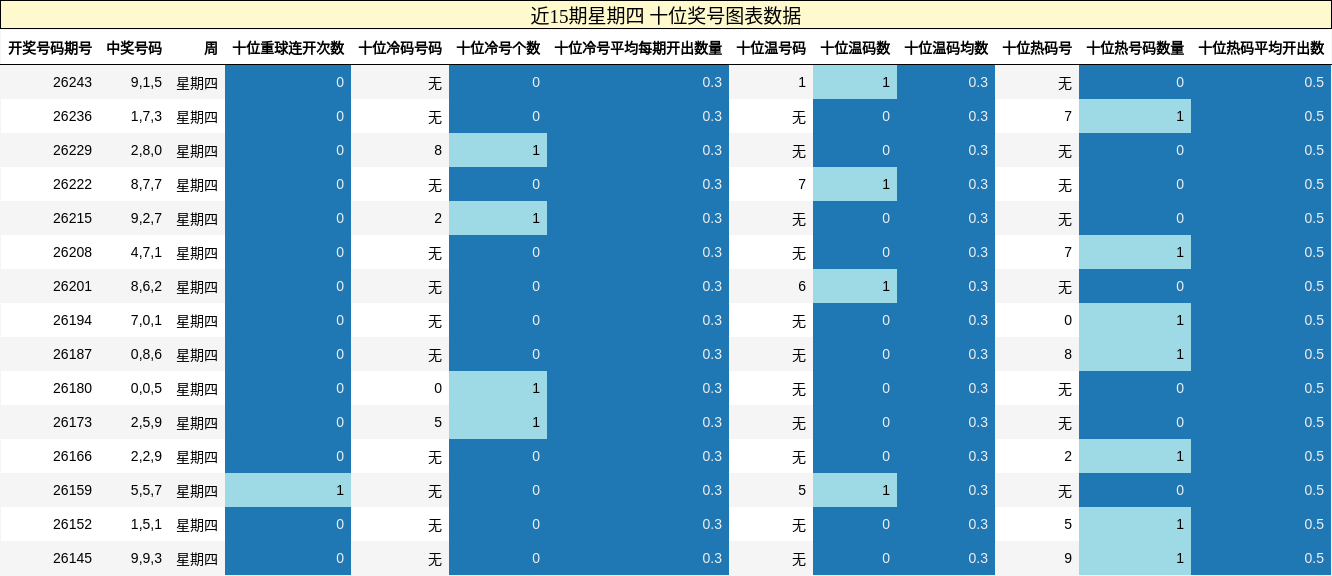 近15期星期四 十位奖号图表数据