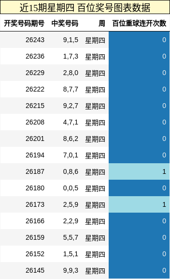 近15期星期四 百位奖号图表数据