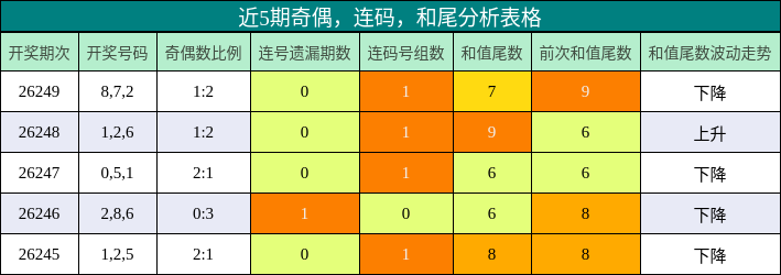 奇偶分析，连码分析，和尾分析