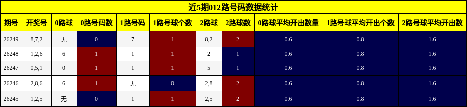近5期012路号码数据统计