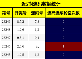 近5期连码数据统计