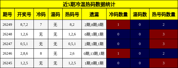 近5期冷温热码数据统计