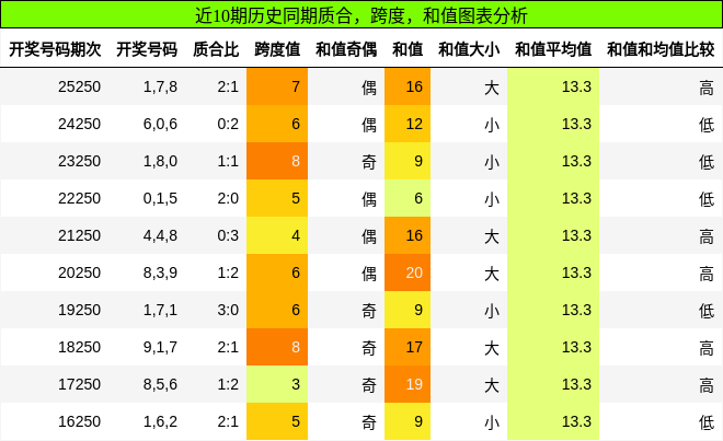 质合分析，跨度分析，和值分析