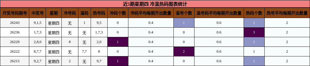 近5期星期四 冷温热码图表统计