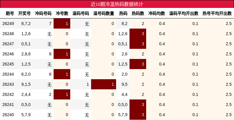 冷温热码分析