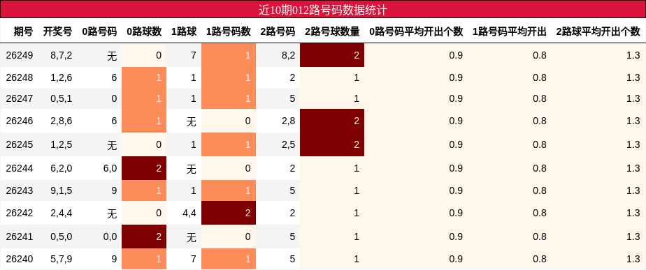012路号码分析