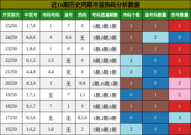 冷温热码分析