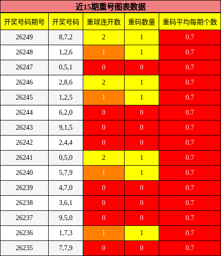 近15期重号图表数据