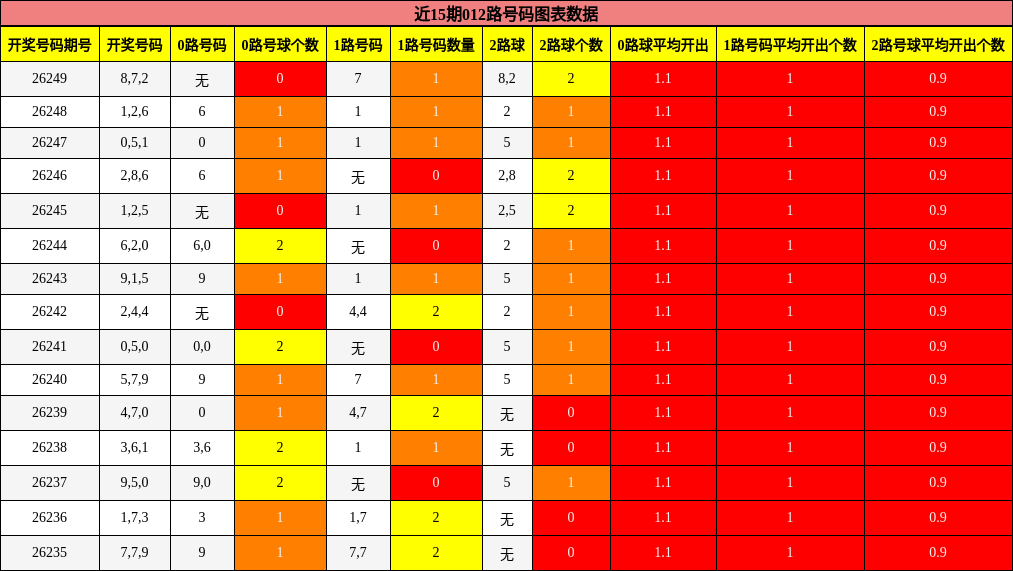 近15期012路号码图表数据