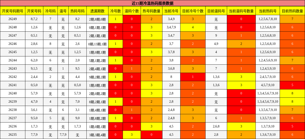 近15期冷温热码图表数据