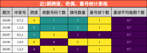 近5期跨度,奇偶,重号统计表格