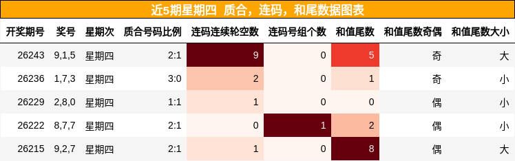 近5期星期四 质合，连码，和尾数据图表