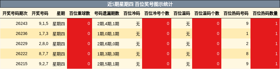 近5期星期四 百位奖号图示统计