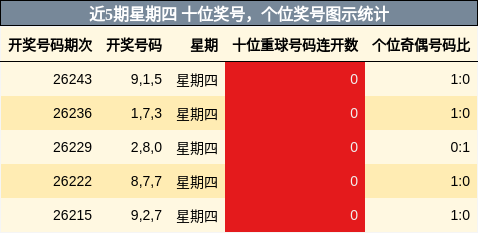 近5期星期四 十位奖号，个位奖号图示统计
