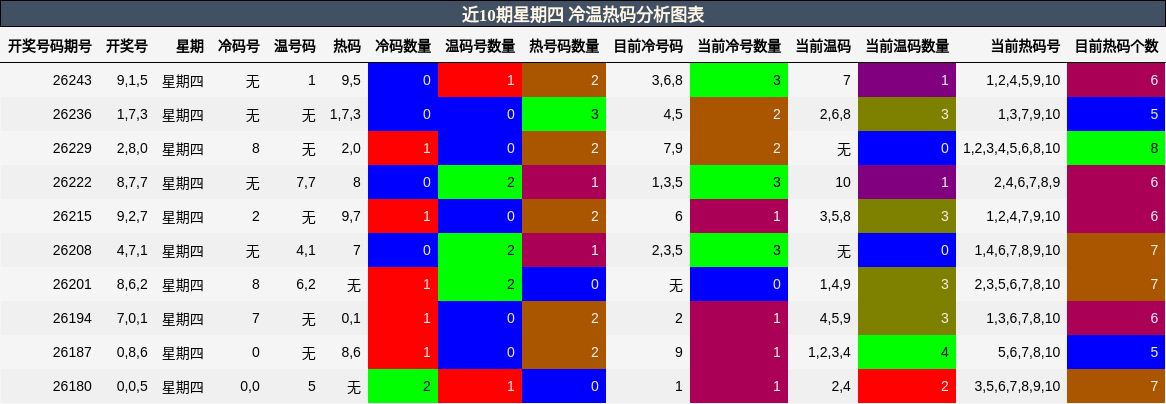 冷温热码分析