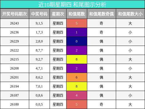 和尾分析