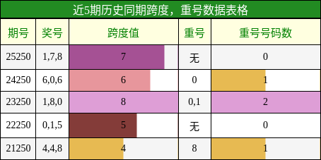 跨度分析，重号分析