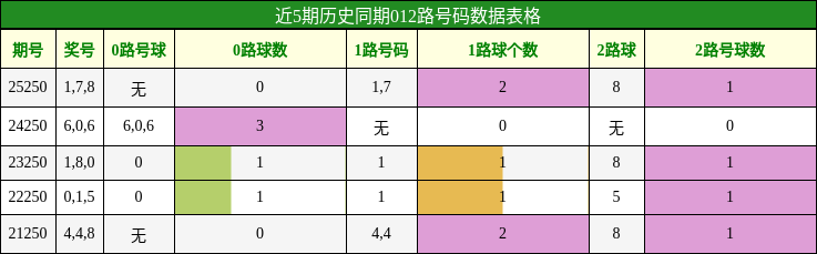 012路号码分析